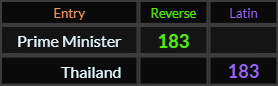 Prime Minister and Thailand both = 183