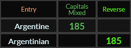 Argentine and Argentinian both = 185