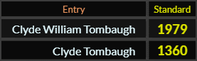 In Standard, Clyde William Tombaugh = 1979 and Clyde Tombaugh = 1360