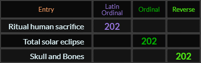 Ritual human sacrifice = 202 Latin Ordinal, Total solar eclipse = 202 Ordinal, Skull and Bones = 202 Reverse