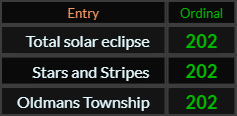 Total solar eclipse, Stars and Stripes, and Oldmans Township all = 202 Ordinal