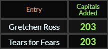 Gretchen Ross and Tears for Fears both = 203 Caps Added