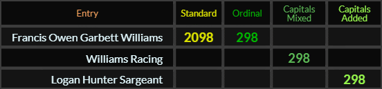 Francis Owen Garbett Williams = 2098 and 298, Williams Racing = 298 and Logan Hunter Sargeant = 298