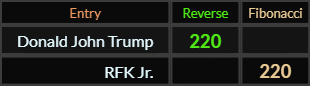 Donald John Trump and RFK Jr. both = 220