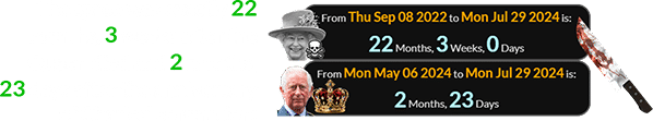 The spree was exactly 22 months, 3 weeks after the Queen died and 2 months, 23 days after the anniversary of Charles’ coronation: