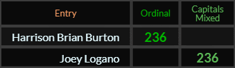 Harrison Brian Burton and Joey Logano both = 236