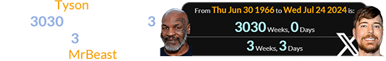 Mike Tyson was exactly 3030 weeks old and 3 weeks, 3 days after his birthday for MrBeast’s post: