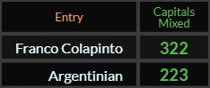 In Caps Mixed, Franco Colapinto = 322 and Argentinian = 223