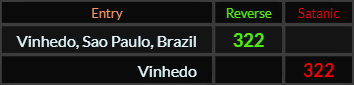 Vinhedo Sao Paulo Brazil and Vinhedo both = 322