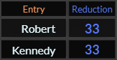 Robert and Kennedy both = 33