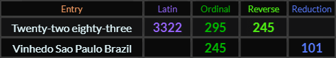 Twenty two eighty three = 3322, 295, and 245, Vinhedo Sao Paulo Brazil = 245 and 101