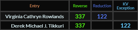 Virginia Cathryn Rowlands and Virginia Cathryn Rowlands both = 337 and 122