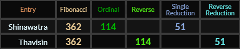 Shinawatra and Thavisin both = 114, 51, and 362 Fibonacci