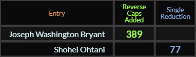 Joseph Washington Bryant = 389 and Shohei Ohtani = 77