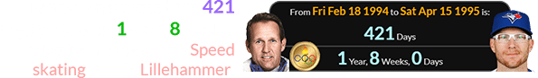 Danny Jansen was born 421 days (or exactly 1 year, 8 weeks) after Dan Jansen won Speed skating gold in Lillehammer: