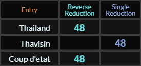 Thailand, Thavisin, and Coup d'etat all = 48