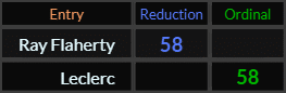 Ray Flaherty and Leclerc both = 58