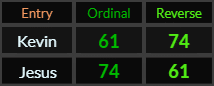 Kevin and Jesus both = 74 and 61
