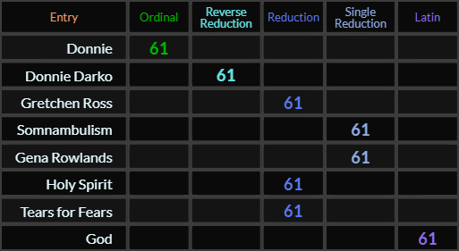 Donnie, Donnie Darko, Gretchen Ross, Somnambulism, Gena Rowlands, Holy Spirit, Tears for Fears, and God all = 61