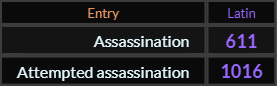 In Latin, Assassination = 611 and Attempted assassination = 1016