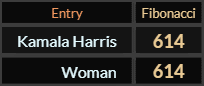 In Fibonacci, both Kamala Harris and Woman = 614