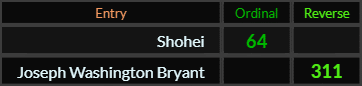 Shohei = 64 and Joseph Washington Bryant = 311