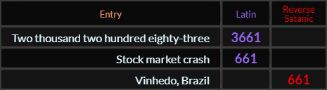 In Latin, Two thousand two hundred eighty three = 3661 and Stock market crash = 661, Vinhedo Brazil = 661 Reverse Satanic