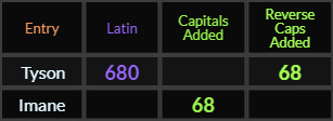 Tyson = 680 and 68, Imane = 68