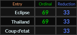 Eclipse = 69 and 33, Thailand = 69 and 33, Coup d'etat = 33