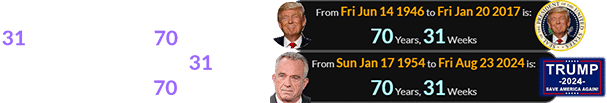 Trump entered the White House 31 weeks after his 70th birthday, and RFK Jr. is currently 31 weeks after his 70th birthday: