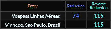 Voepass Linhas Aereas = 74 and 115, Vinhedo Sao Paulo Brazil = 115