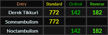 Derek Tikkuri = 772, 142, and 182, Somnambulism = 772, Noctambulism = 142 and 182