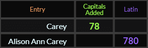 Carey = 78 Caps and Alison Ann Carey = 780 Latin