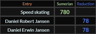 Speed skating = 780 Sumerian, Daniel Robert Jansen and Daniel Erwin Jansen both = 78 Reduction