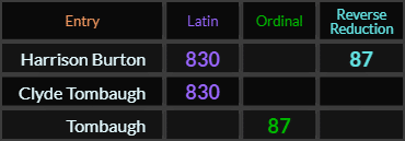 Harrison Burton = 830 and 87, Clyde Tombaugh = 830 and Tombaugh = 87