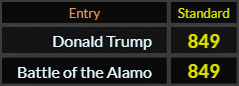 Donald Trump and Battle of the Alamo both = 849 Standard