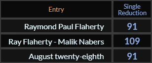 Raymond Paul Flaherty = 91, Ray Flaherty Malik Nabers = 109, August twenty eighth = 91