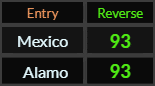 Mexico and Alamo both = 93 Reverse