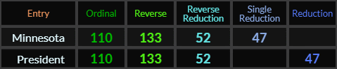 Minnesota and President both = 110, 133, 52, and 47