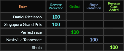 Daniel Ricciardo, Singapore Grand Prix, Perfect race, Nashville Tennessee, and Shula all = 100