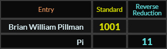 Brian William Pillman = 1001 and Pi = 11