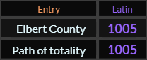 In Latin, both Elbert County and Path of totality = 1005