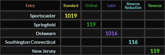 "Sportscaster" = 1019 (Standard), "Springfield" = 119 (Ordinal), "Delaware" = 1016 (Latin), "Southington Connecticut" = 116 (Reverse Reduction), and "New Jersey" = 119 (Reverse)