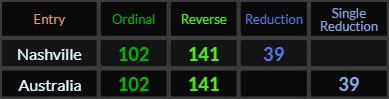 Nashville and Australia both = 102, 141, and 39