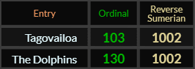 Tagovailoa = 103 and 1002, The Dolphins = 130 and 1002