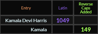 "Kamala Devi Harris" = 1049 (Latin) and "Kamala" = 149 (Reverse Caps Added)