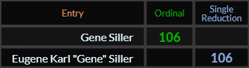 "Gene Siller" = 106 (Ordinal) and "Eugene Karl Gene Siller" = 106 (Single Reduction)