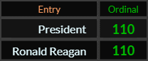 President and Ronald Reagan both = 110