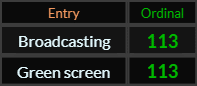 Broadcasting and Green screen both = 113 Ordinal