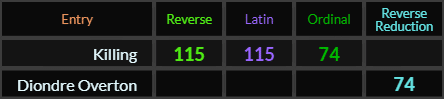 Killing = 115, 115, and 74, Diondre Overton = 74